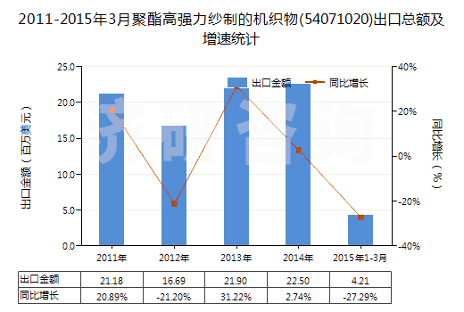 2011-2015年3月聚酯高強(qiáng)力紗制的機(jī)織物(54071020)出口總額及增速統(tǒng)計(jì)